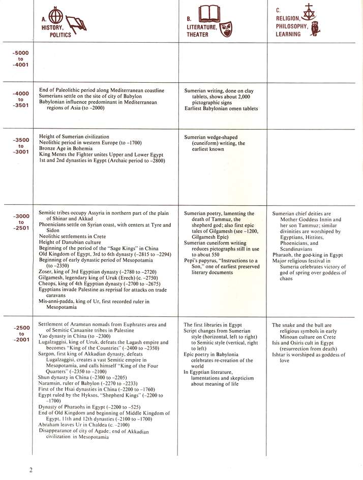 The Timetables of History, New 4th Revised Edition A Horizontal Linkage of People & Events