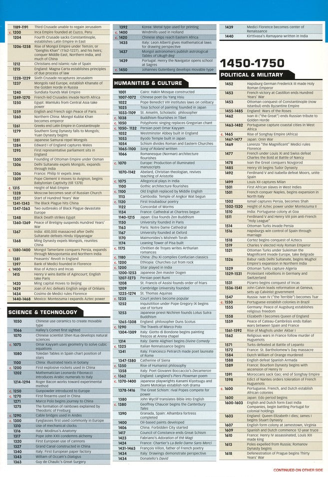 World History SparkCharts